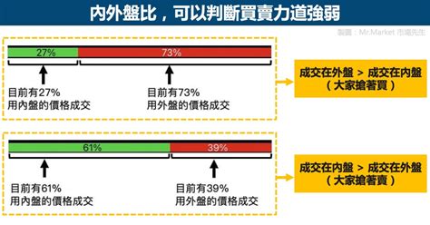 內盤外盤意思|內盤外盤是什麼？如何解讀內外盤比？一文教你利用內外盤確認交。